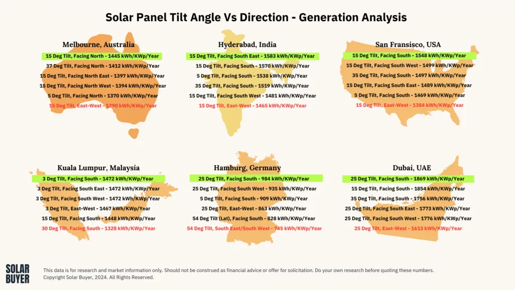 Solar generation - Azimuth Vs Tilt Comparison across countries